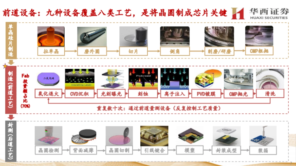 电子行业走进“芯”时代系列深度之四十“半导体前道设备”-华西证券-139页_第7页