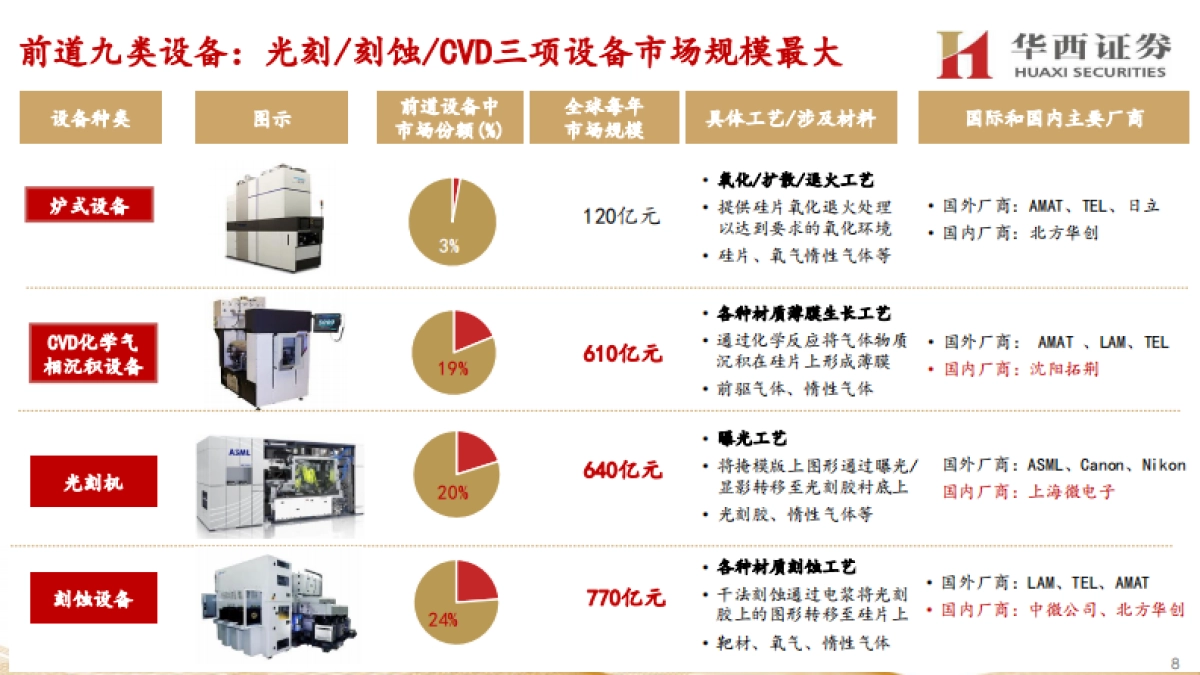 电子行业走进“芯”时代系列深度之四十“半导体前道设备”-华西证券-139页_第8页