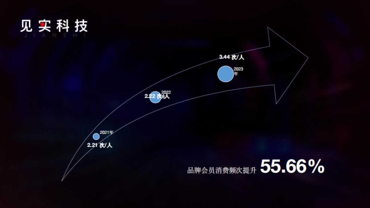 店播增量：用户消费频次与店员积极性双向提升_第4页