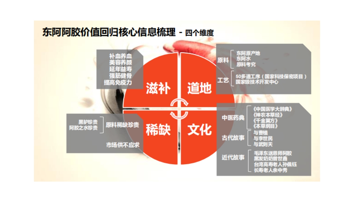 东阿阿胶块价值回归十三五计划书_第5页