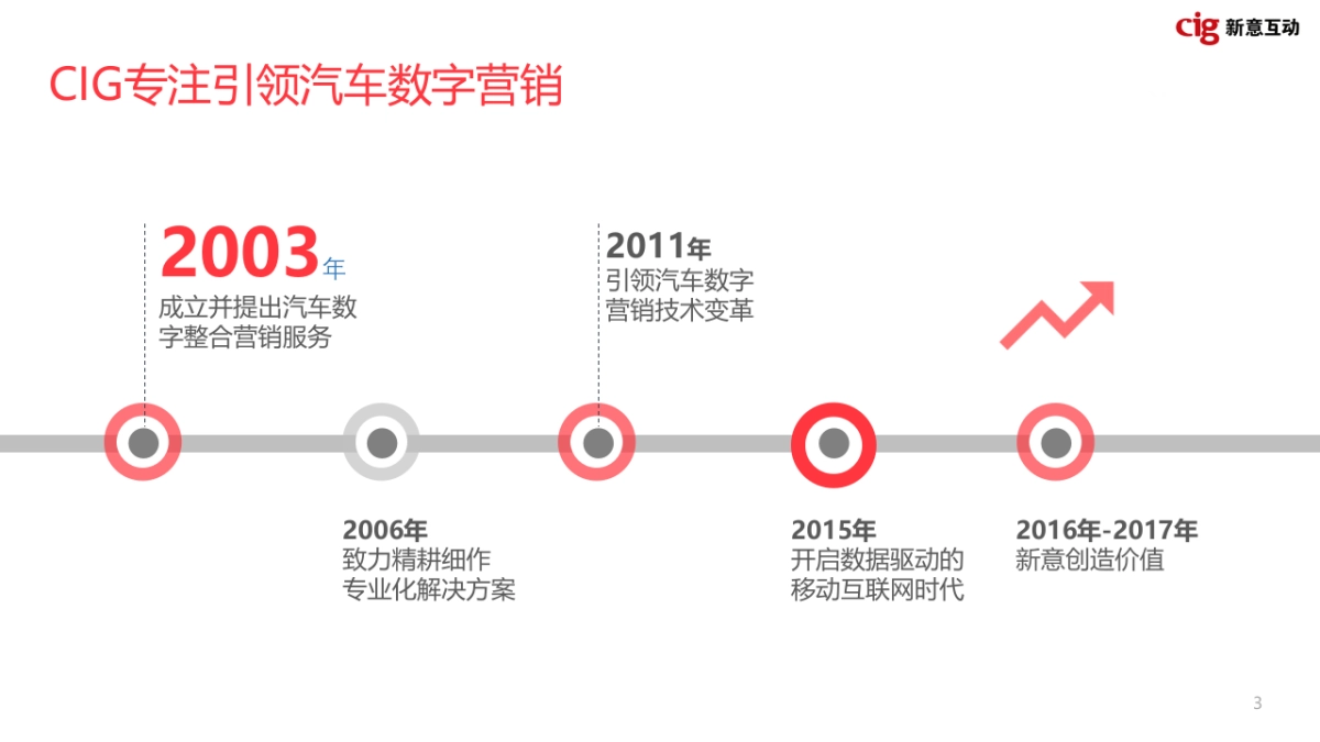 东风本田官网建设方案_第3页