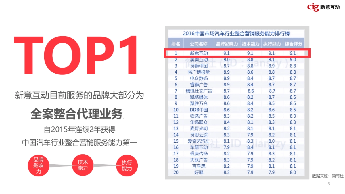 东风本田官网建设方案_第6页