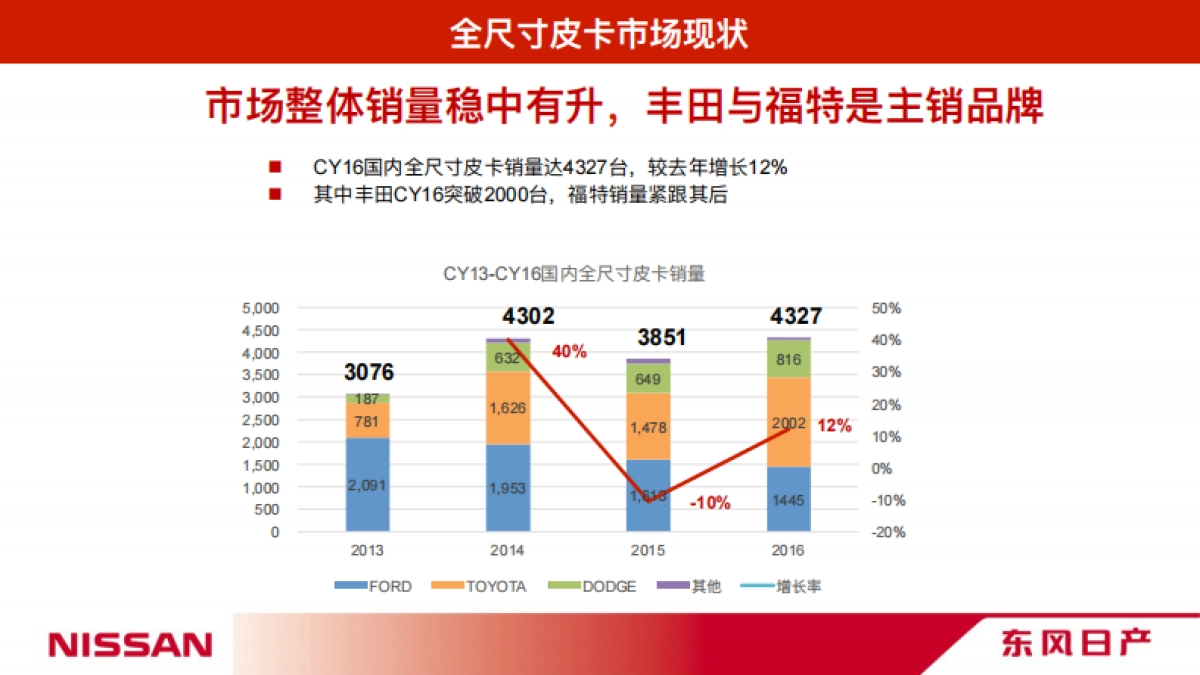 东风日产TITAN导入策略方案_第7页