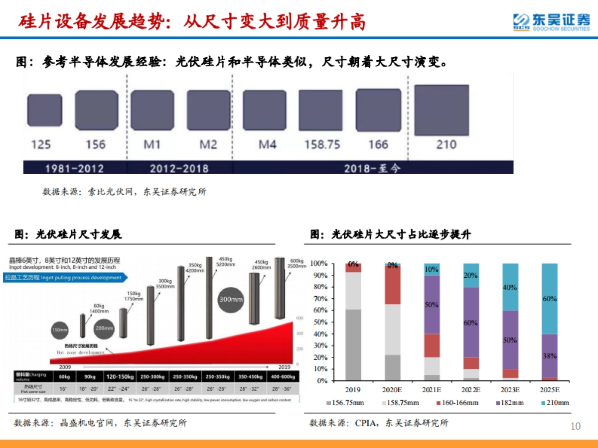 东吴证券：光伏设备行业深度-低氧型单晶炉迎新一轮技术迭代-助力N型硅片优化&电池效率提升_第10页