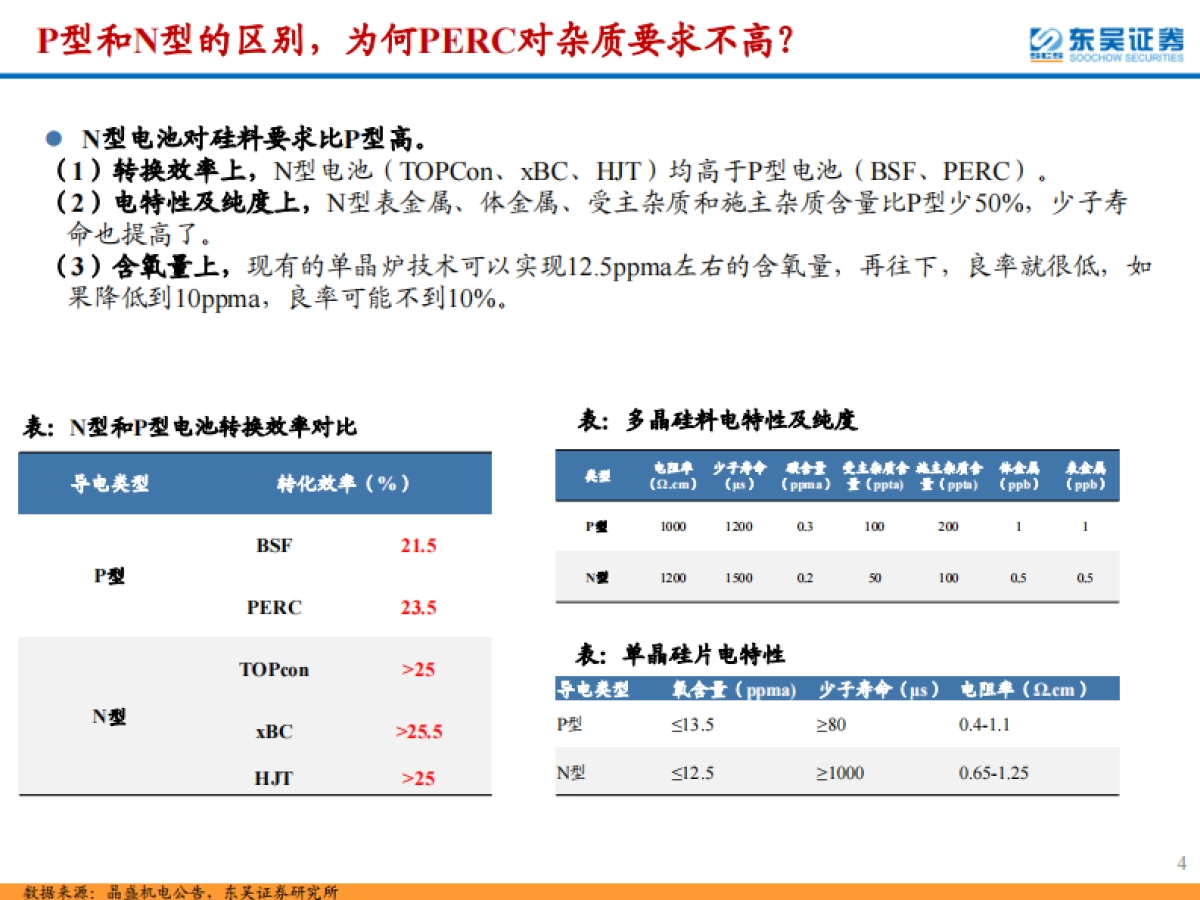 东吴证券：光伏设备行业深度-低氧型单晶炉迎新一轮技术迭代-助力N型硅片优化&电池效率提升_第4页