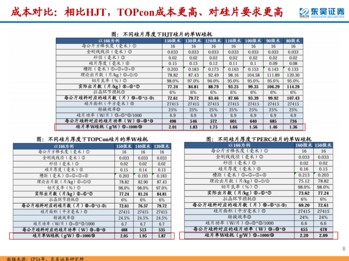 东吴证券：光伏设备行业深度-低氧型单晶炉迎新一轮技术迭代-助力N型硅片优化&电池效率提升_第8页