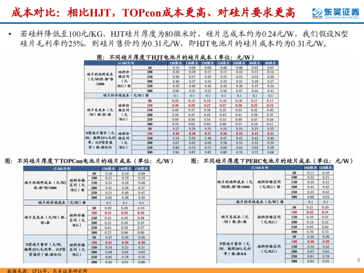 东吴证券：光伏设备行业深度-低氧型单晶炉迎新一轮技术迭代-助力N型硅片优化&电池效率提升_第9页