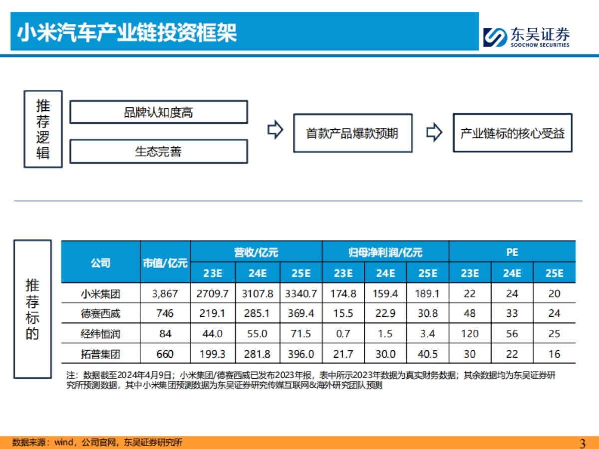 东吴证券：汽车-看好小米汽车产业链_第3页