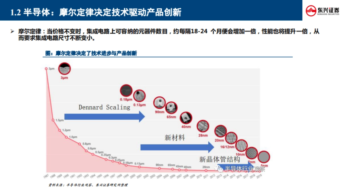 东兴证券：半导体行业专题-长坡厚雪-国产替代成主旋律_第10页