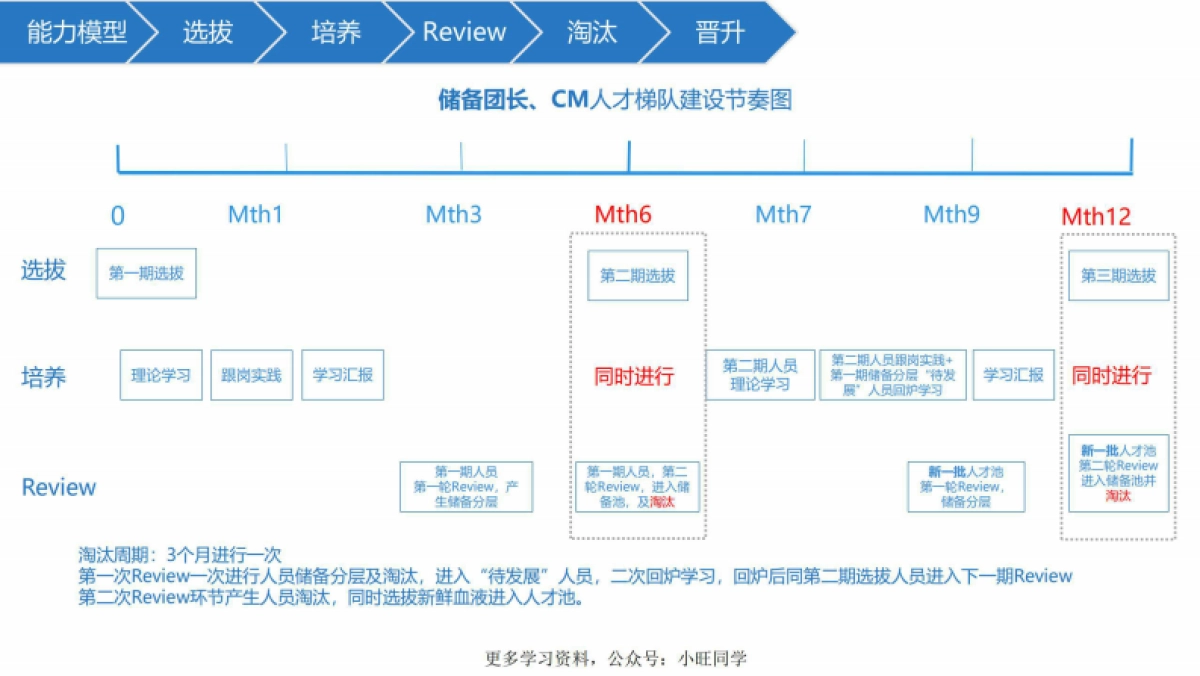 饿了么人才梯队建设方案_第10页