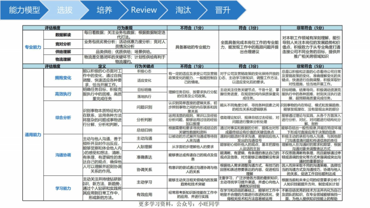 饿了么人才梯队建设方案_第5页