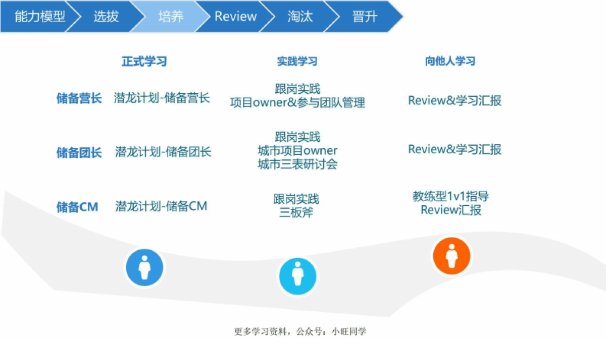 饿了么人才梯队建设方案_第6页