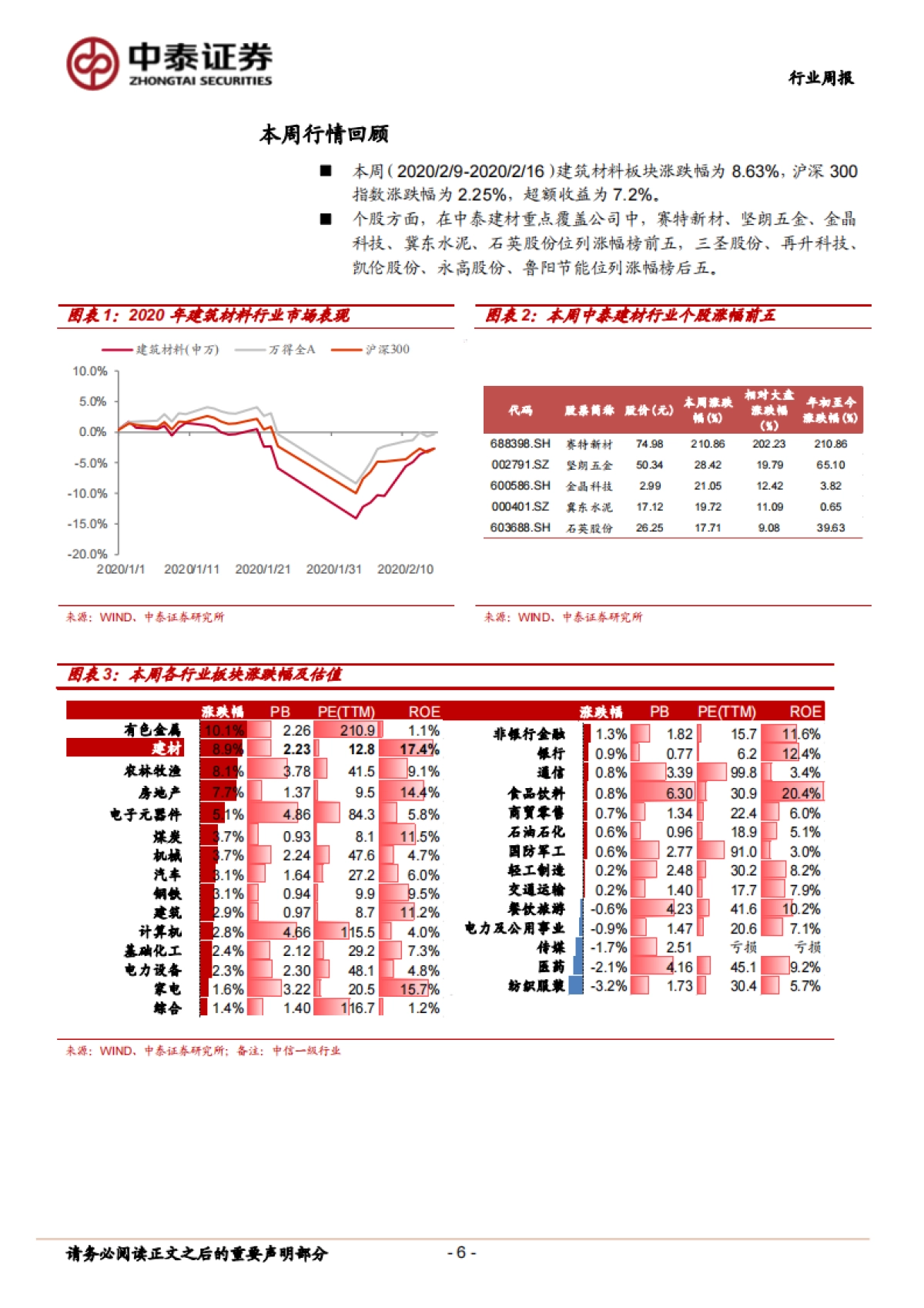 非金属新材料行业周报：需求启动尚需时间，积极布局建材龙头_第6页