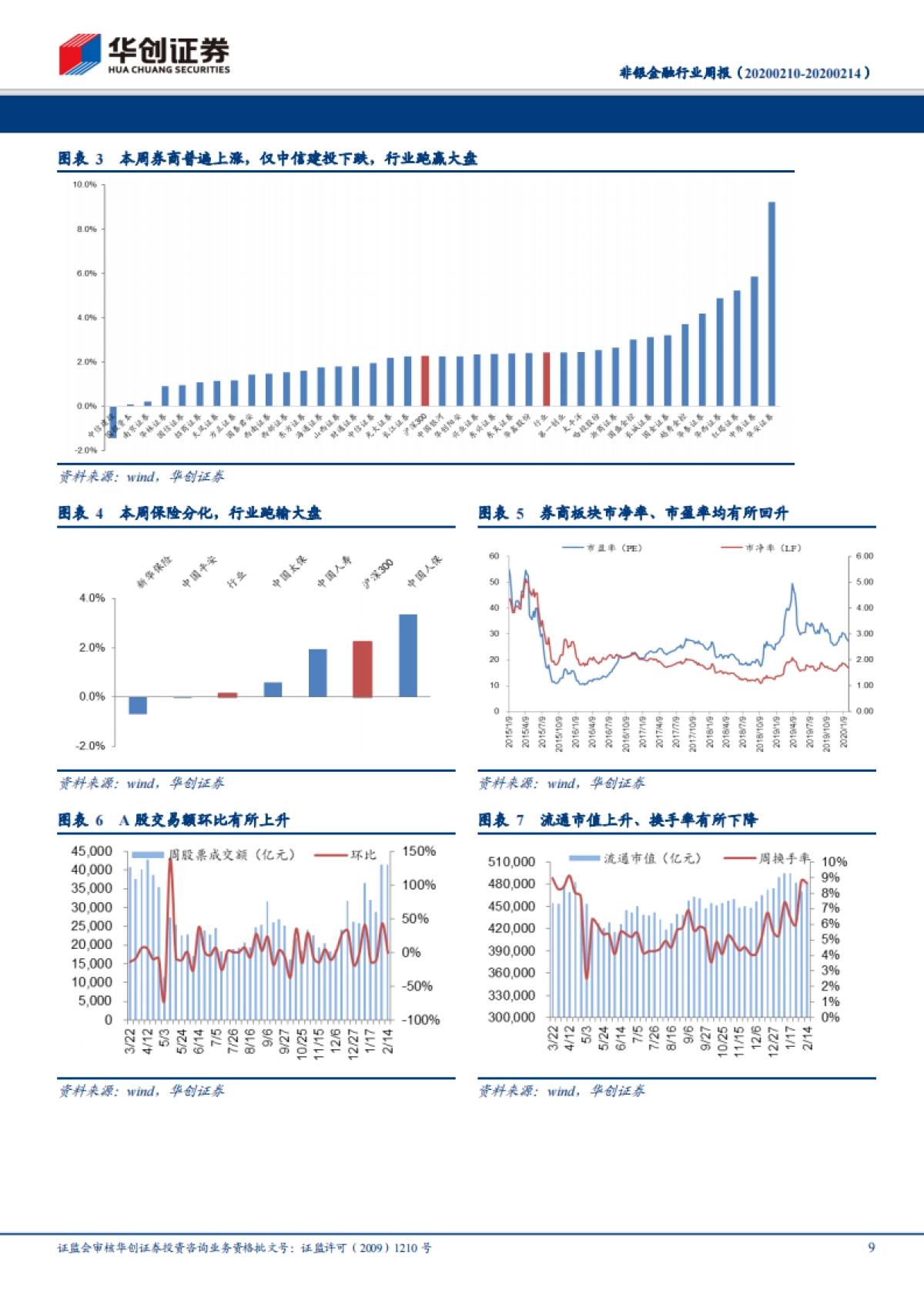 非银金融行业周报：再融资规则放松，提升资本市场活跃度_第9页