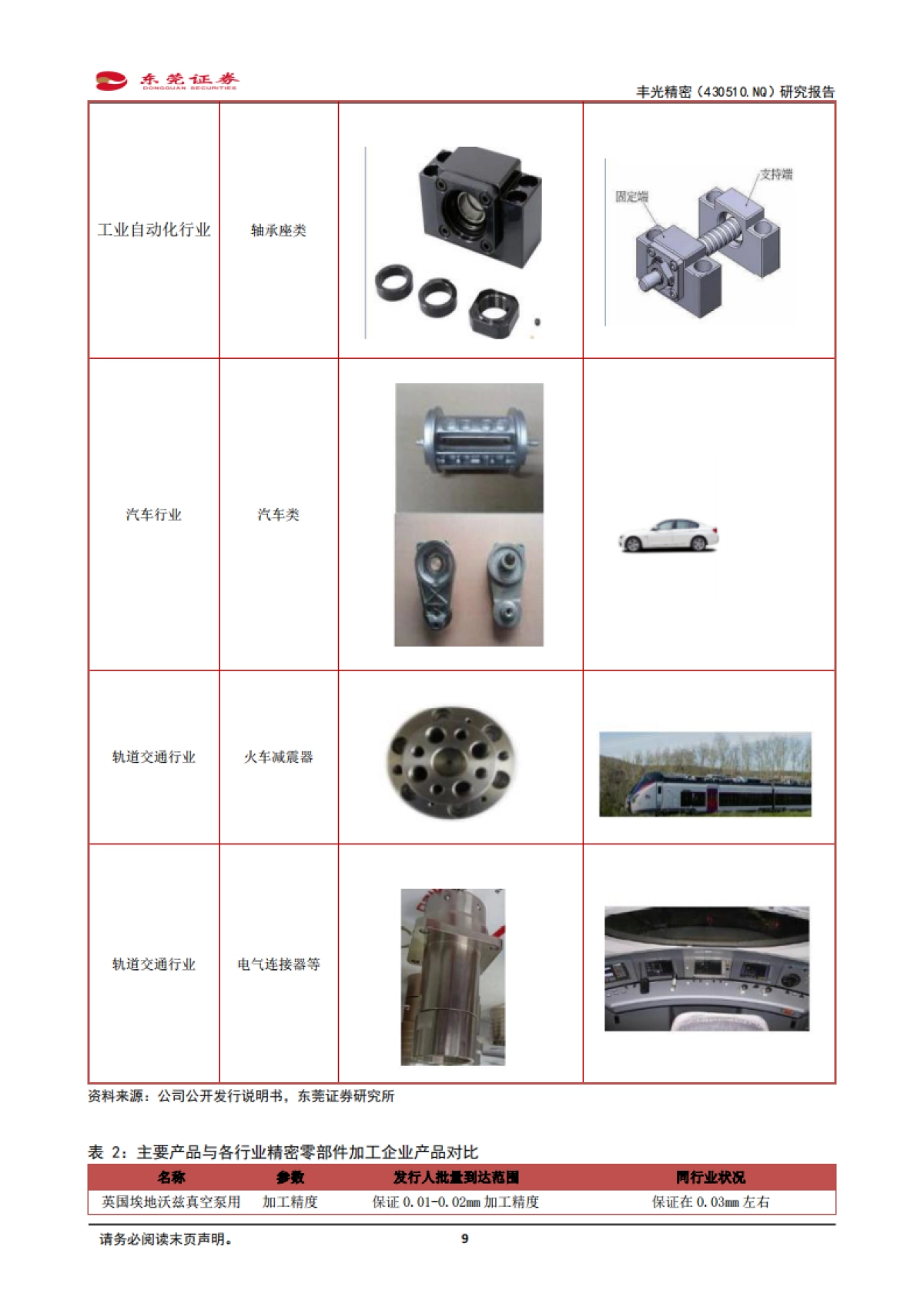 丰光精密：精密机械加工件和压铸件优质企业-东莞证券-30页_第9页