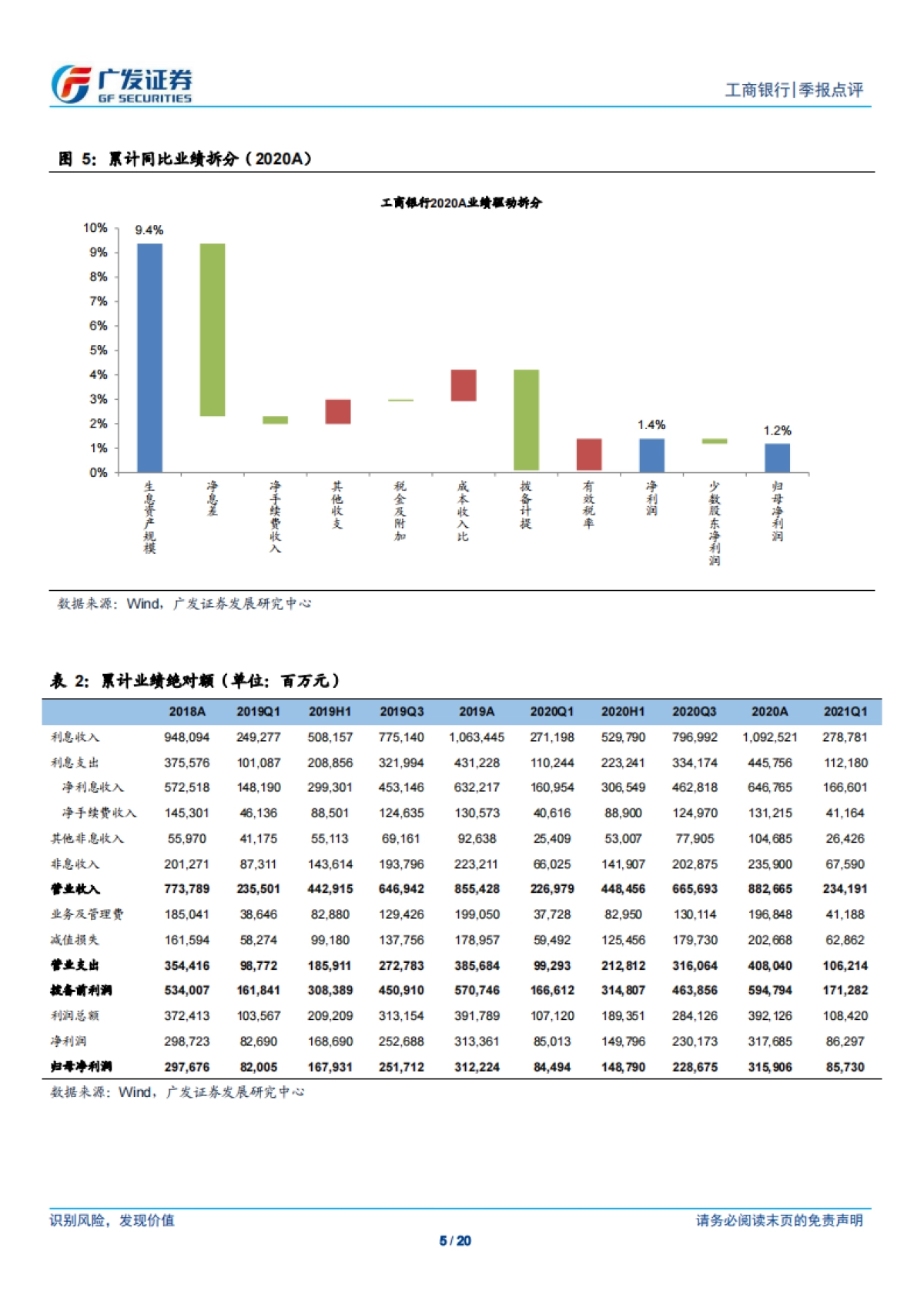工商银行-息差企稳，资本运用效率提升-广发证券-20页_第5页