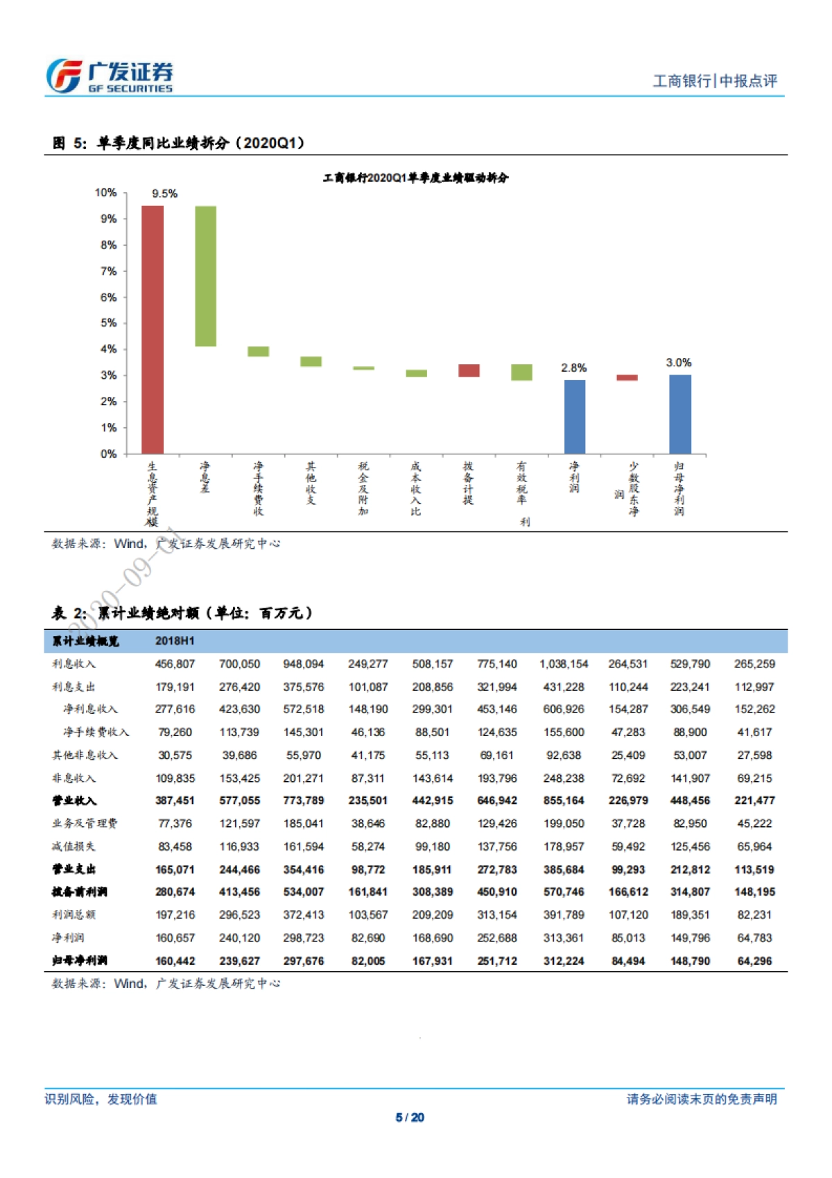 工商银行-营收增长边际改善，资产质量先行指标向好-广发证券-20页_第5页