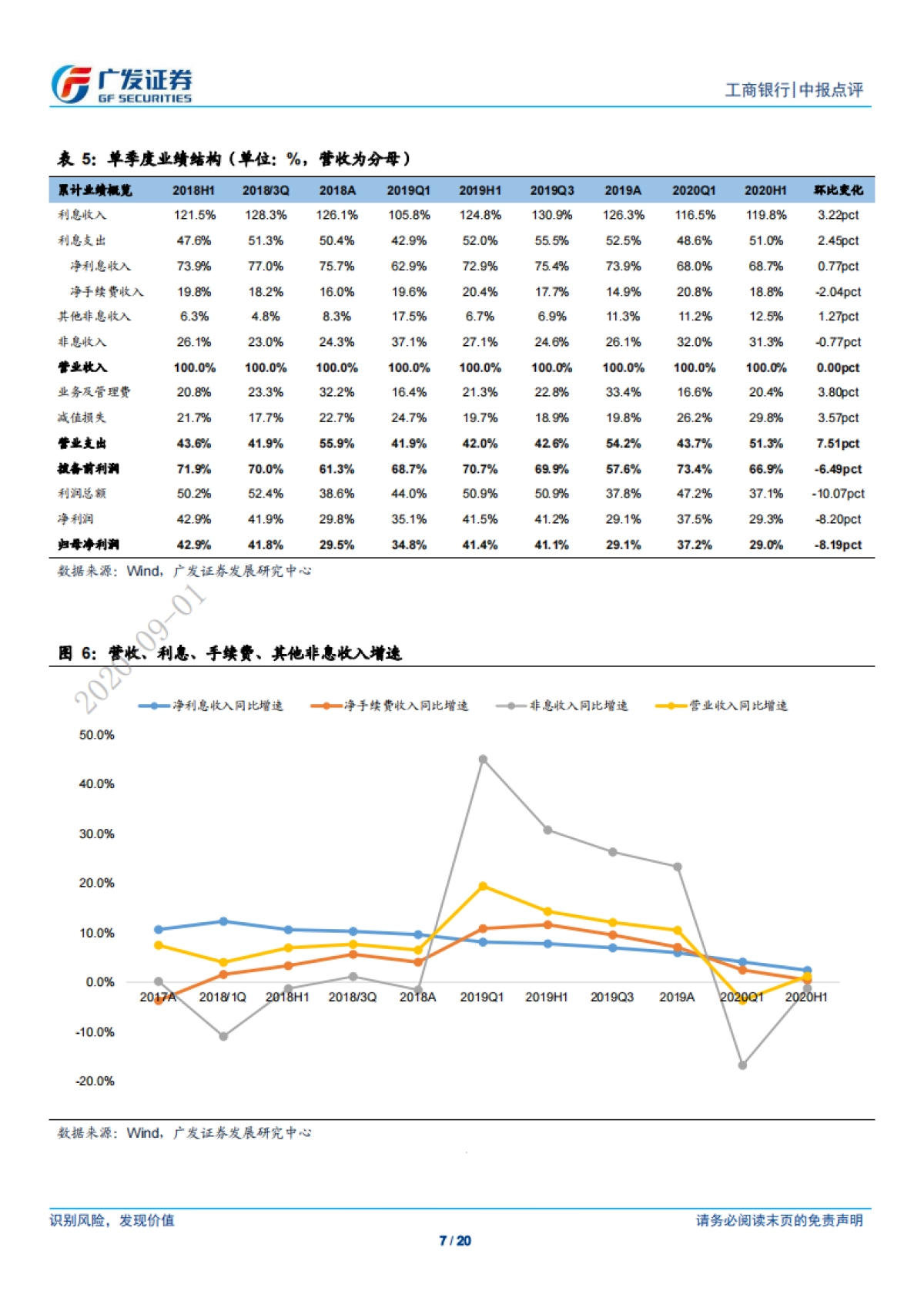 工商银行-营收增长边际改善，资产质量先行指标向好-广发证券-20页_第7页