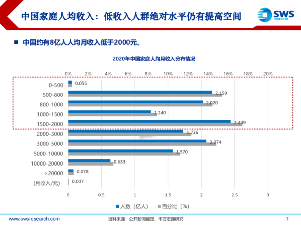 共同富裕时代的资产配置：围绕增量做文章-申万宏源-36页_第7页
