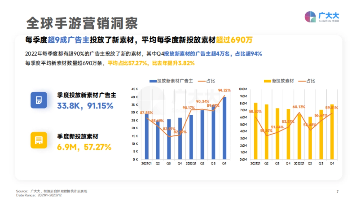 广大大：2023全球移动游戏真人素材爆款观察_第7页
