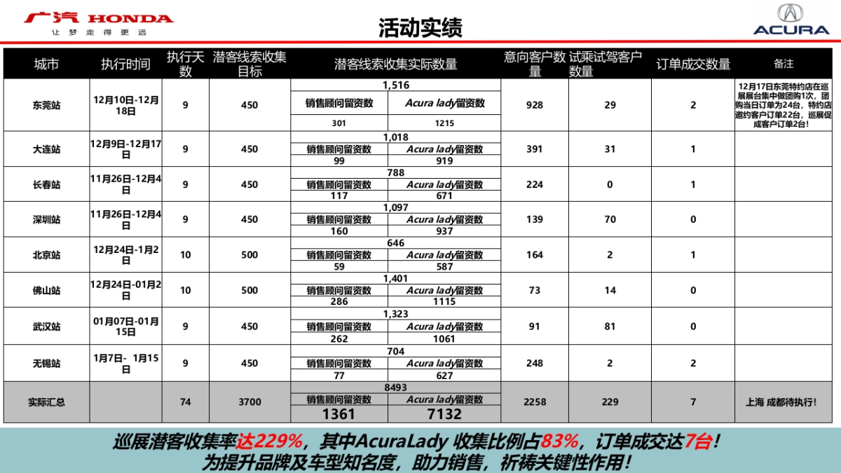 广汽CDX巡展规划_第7页