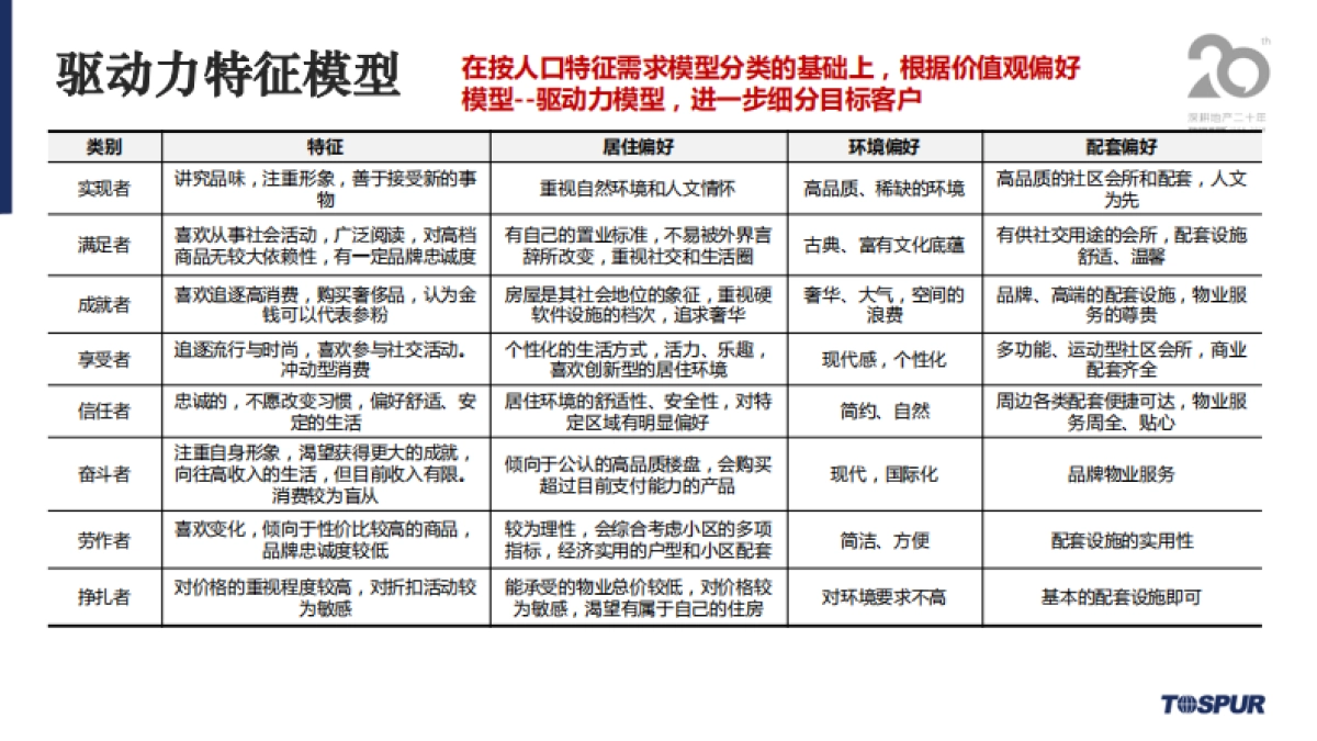 2019客户研究方法培训同策集团-70P_第10页