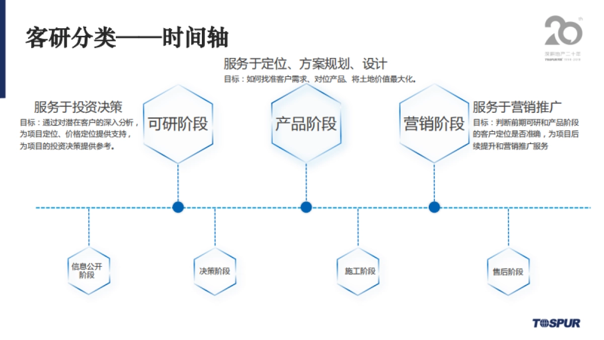 2019客户研究方法培训同策集团-70P_第3页