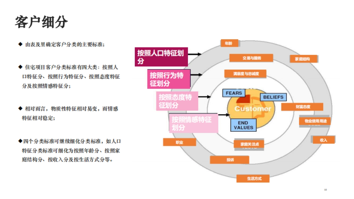 2019客户研究方法培训同策集团-70P_第8页