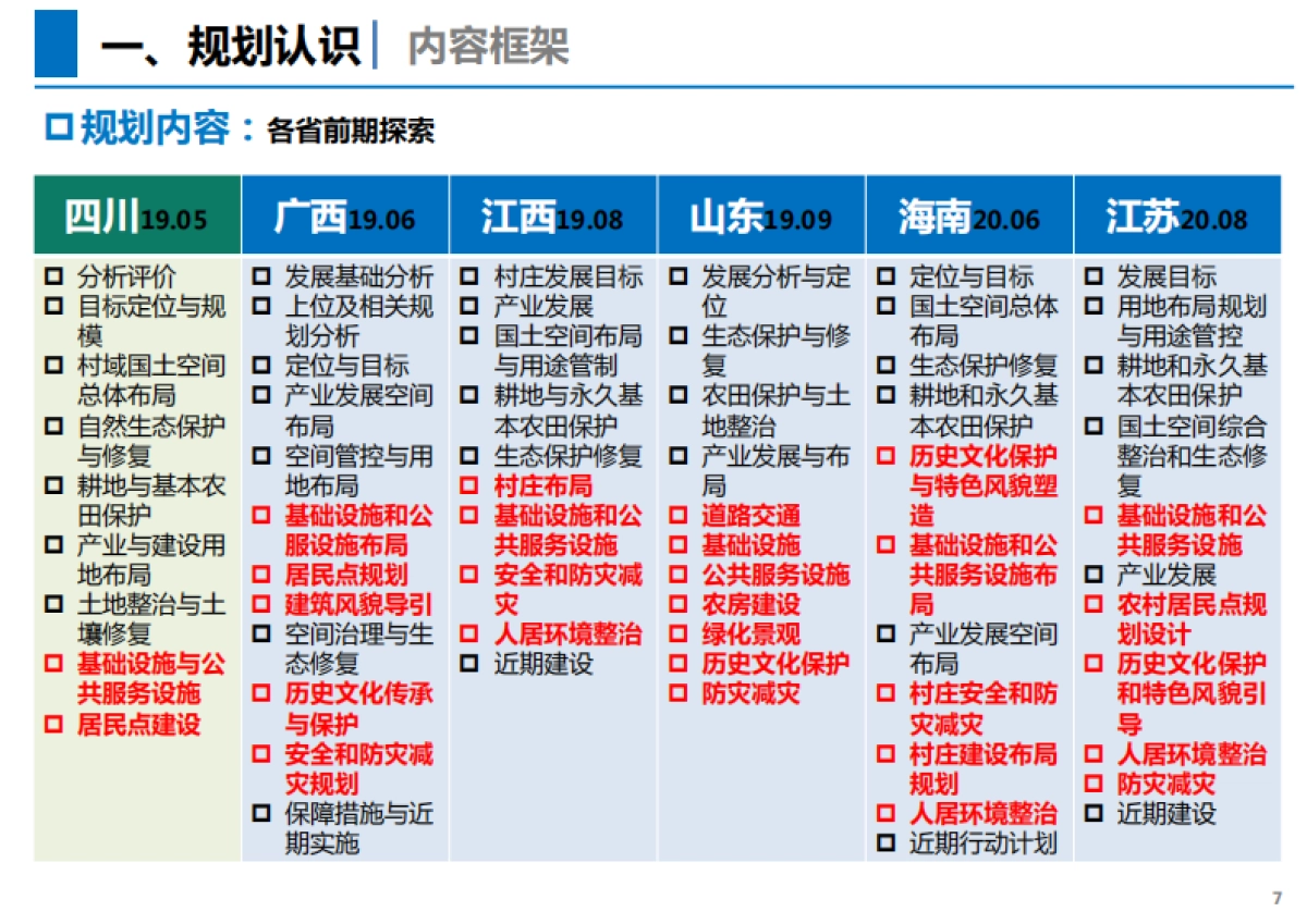 “多规合一”实用性村规划编制思考（国土空间规划型）_第7页