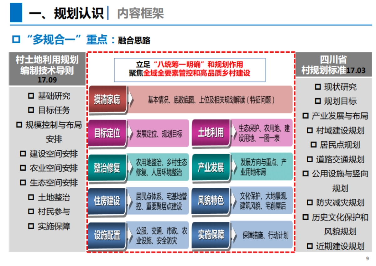 “多规合一”实用性村规划编制思考（国土空间规划型）_第9页