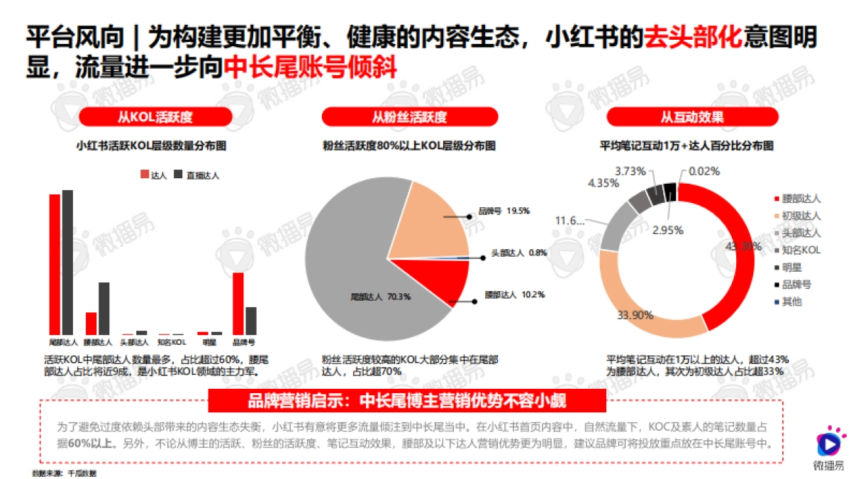【微播易】小红书营销趋势洞察_第5页