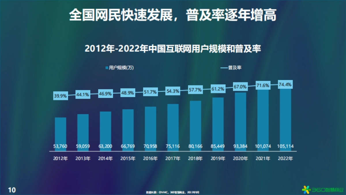 360智慧商业：2022年PC价值回归研究报告_第10页