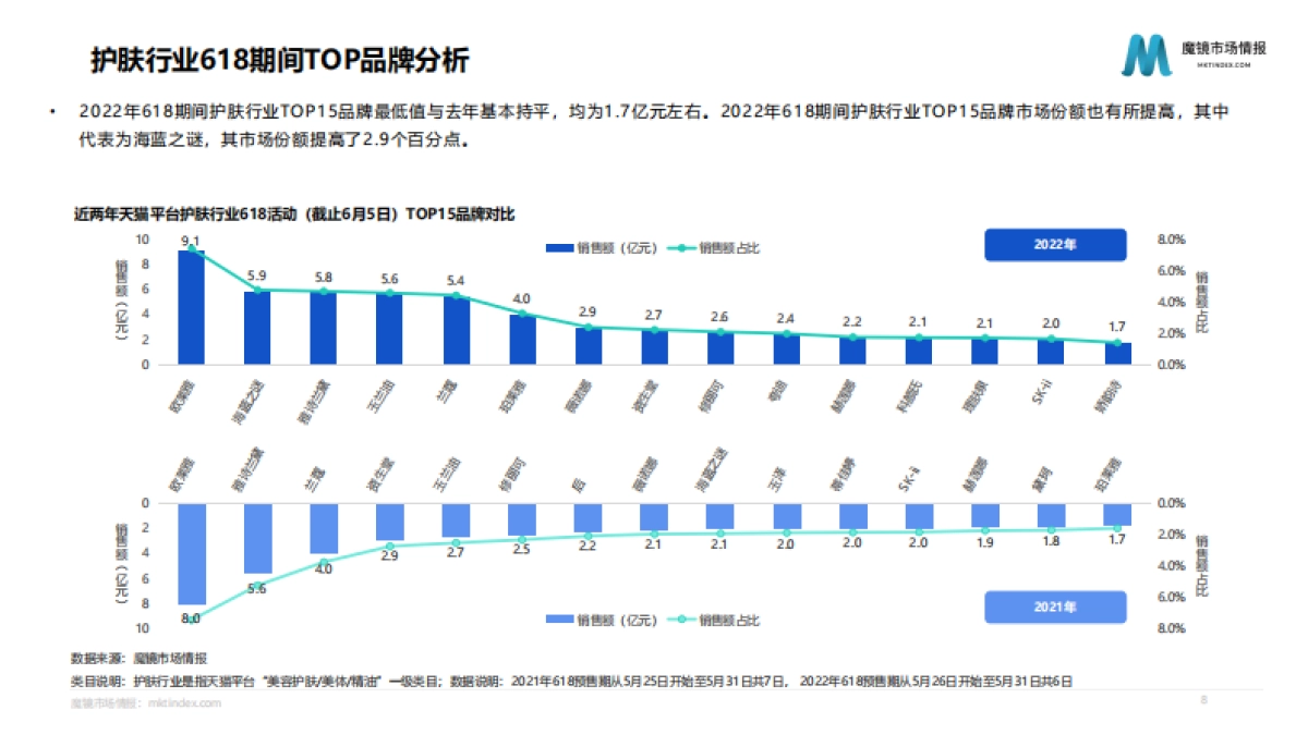 618活动中期分析报告-魔镜市场情报_第8页