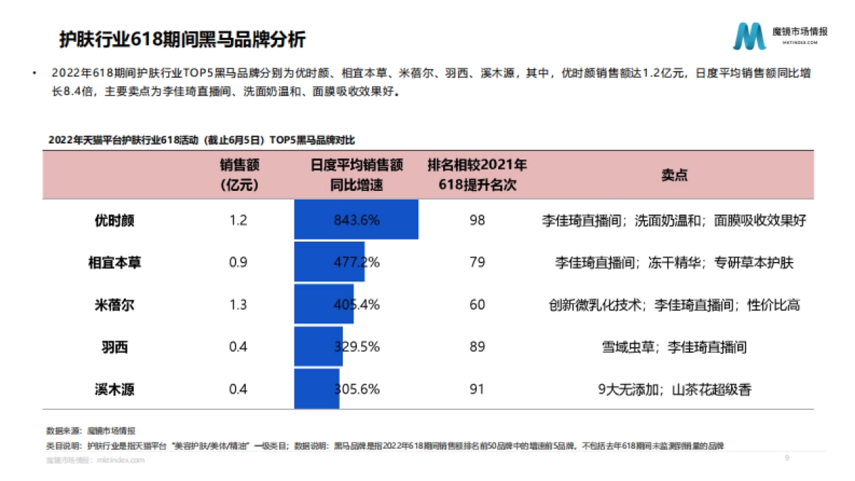 618活动中期分析报告-魔镜市场情报_第9页