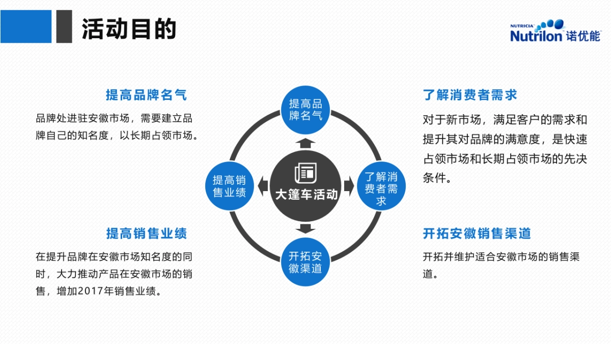 2017诺优能安徽大篷车活动总结报告_第2页