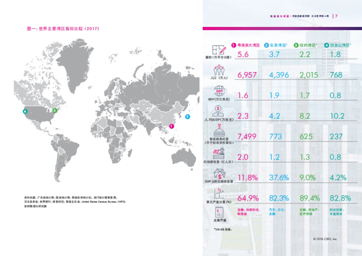 2018粤港澳大湾区：中国先驱城市群 未来世界第一湾-CBRE世邦魏理仕研究部-40页_第7页