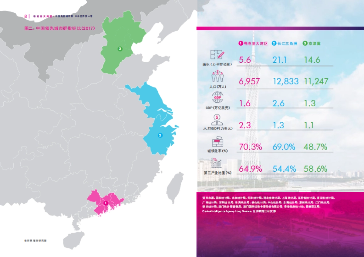 2018粤港澳大湾区：中国先驱城市群 未来世界第一湾-CBRE世邦魏理仕研究部-40页_第8页