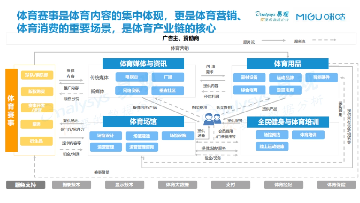 2019 中国体育发展白皮书 易观智库_第10页
