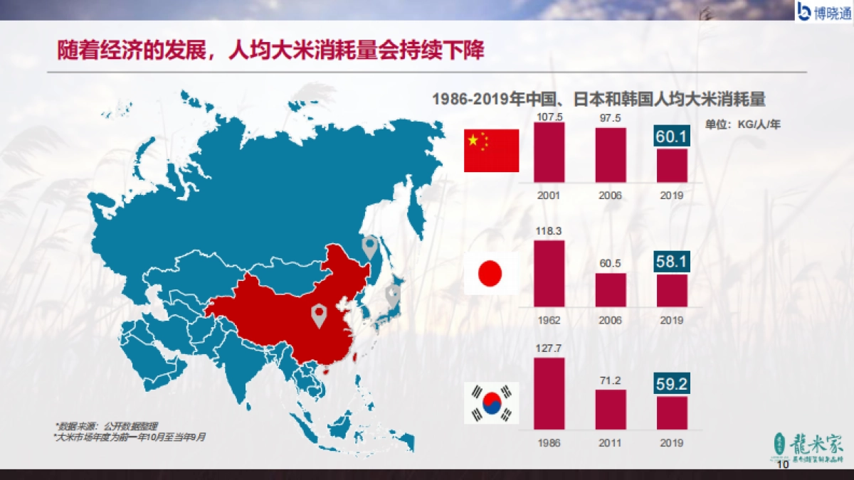 2020中国大米行业蓝皮书-博晓通_第10页