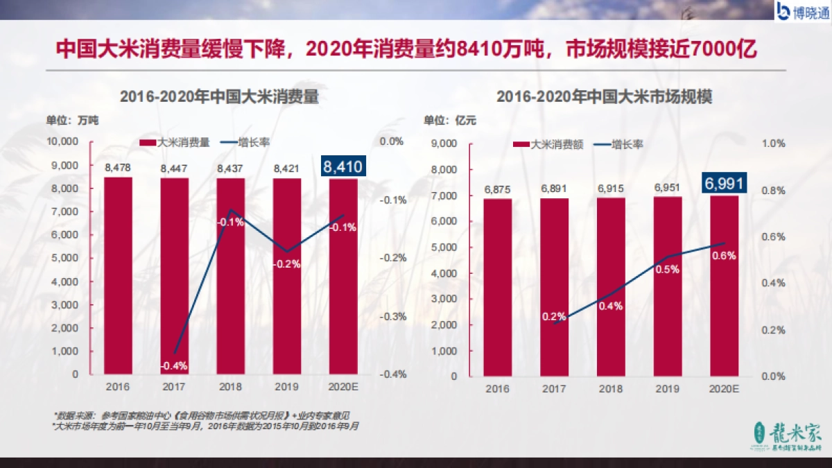 2020中国大米行业蓝皮书-博晓通_第6页