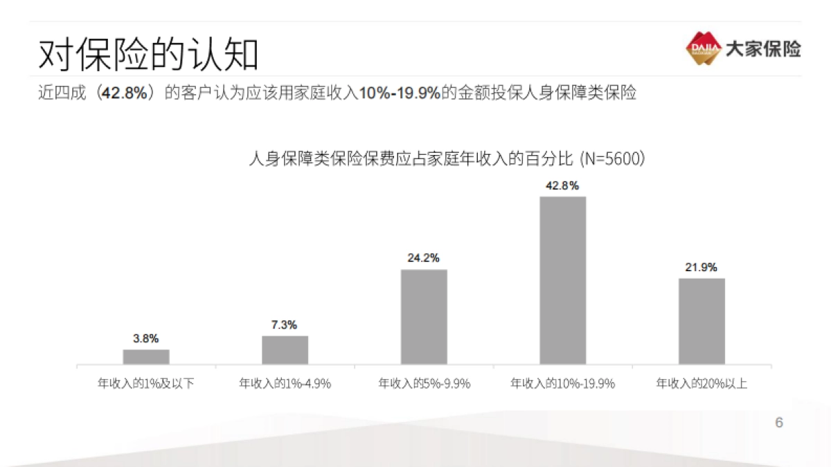 2020中国家庭保险需求调查报告-大家保险集团-33页_第7页