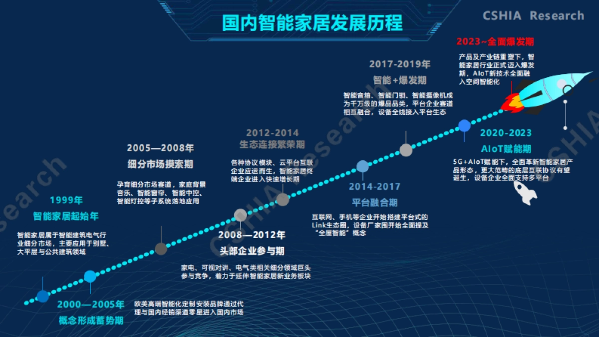 2020中国智能家居生态发展白皮书-CSHIA_第9页