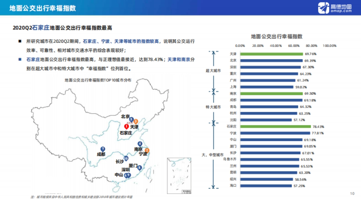2020Q2中国主要城市交通分析报告-高德地图_第10页