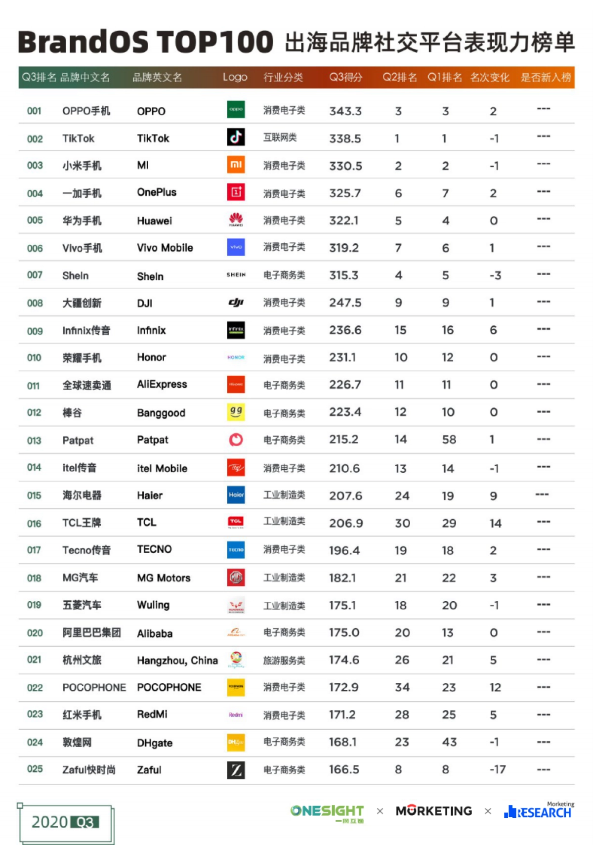 2020Q3 TOP100出海品牌社交平台表现力白皮书-BrandOS&OneSight&Morketing_第6页