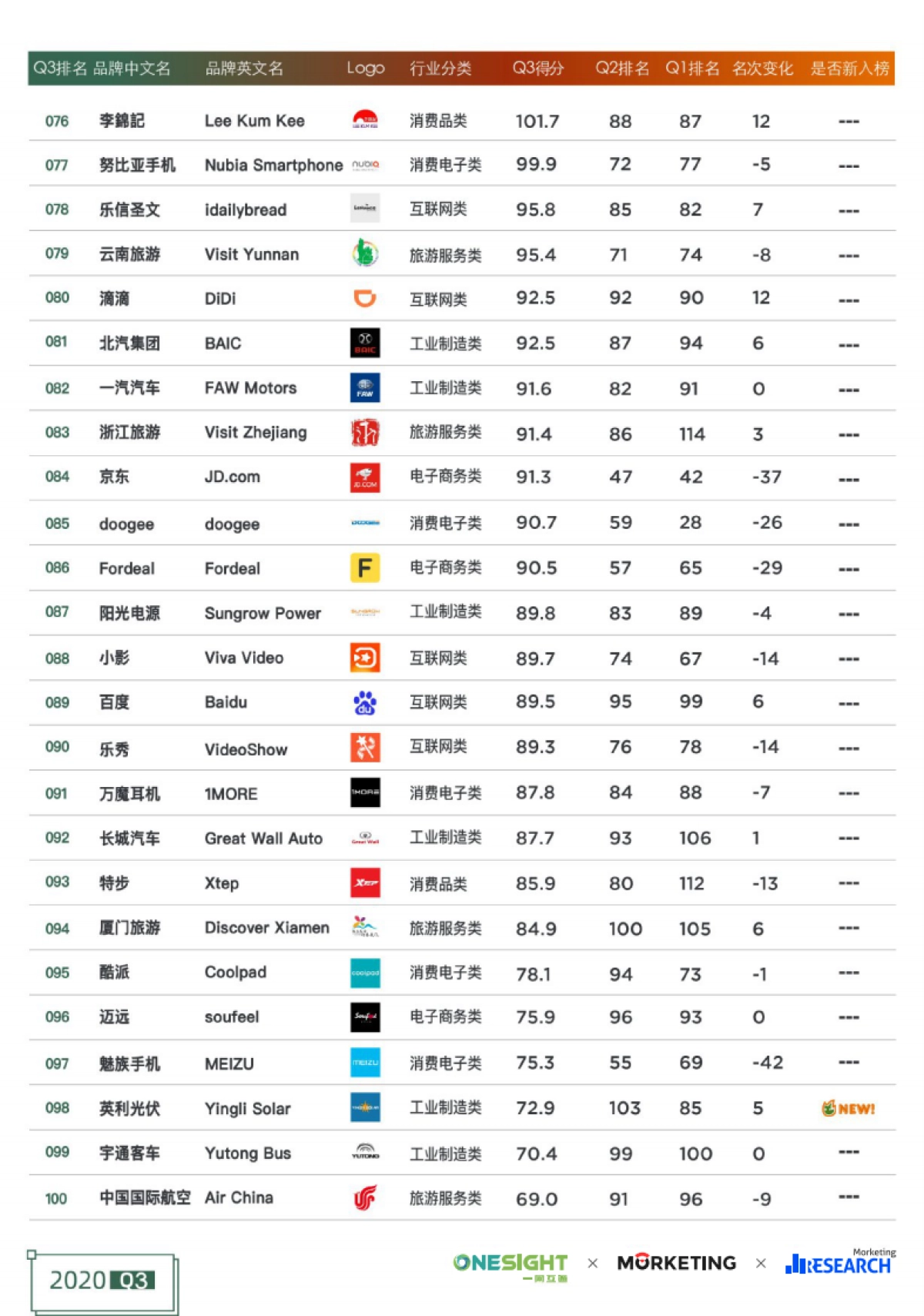 2020Q3 TOP100出海品牌社交平台表现力白皮书-BrandOS&OneSight&Morketing_第9页