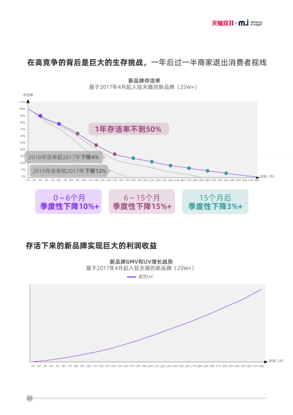 2020阿里妈妈-双11投新品牌营销洞察_第7页