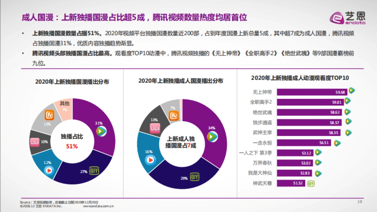 2020国产成人动漫市场研究报告-艺恩出品-15页_第10页