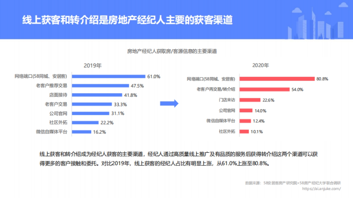 2020年百万经纪人生存报告_第10页
