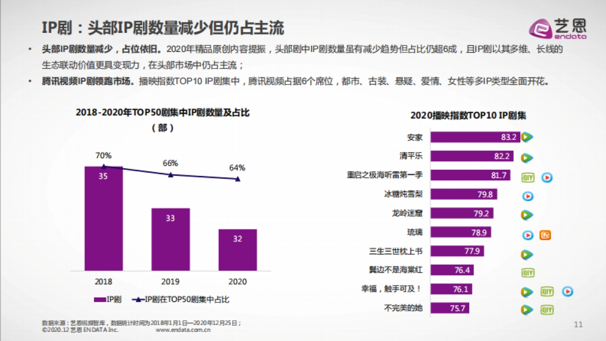 2020年度国产剧集市场研究报告-艺恩_第10页