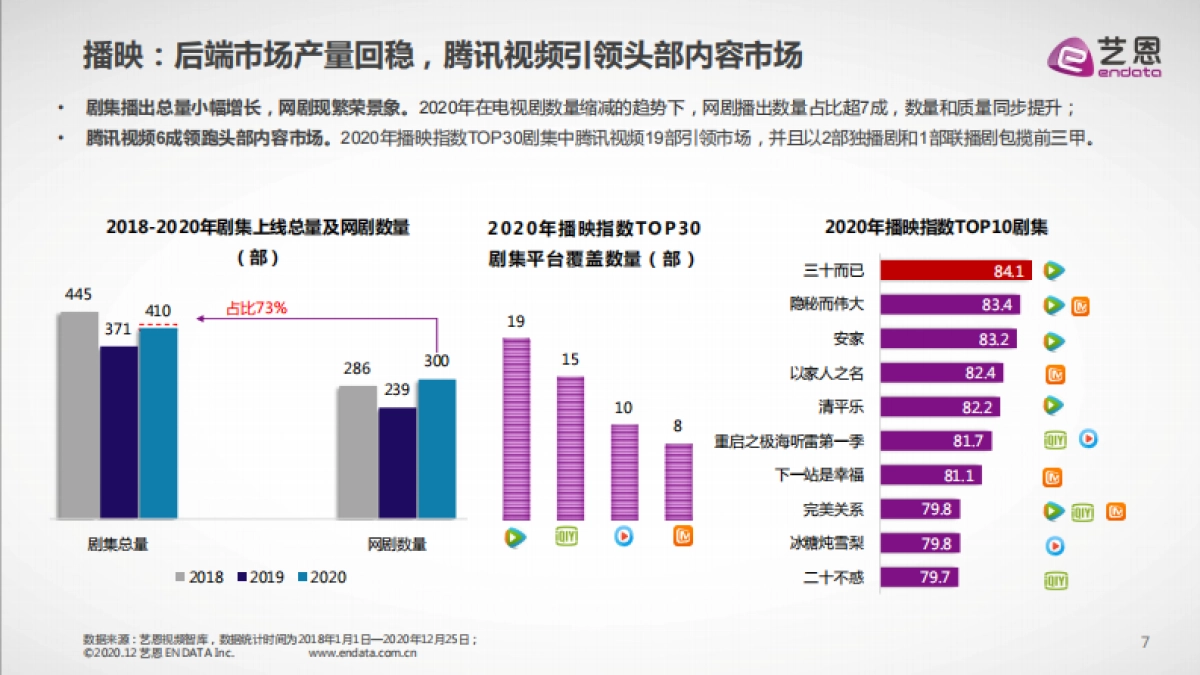 2020年度国产剧集市场研究报告-艺恩_第6页